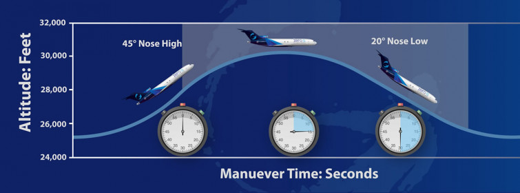 Zero G Flight explained